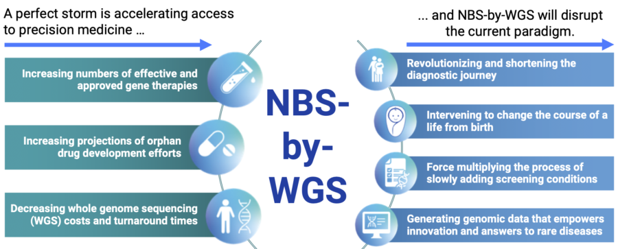 Illustration of how NGS-by-WGS will disrupt the paradigm