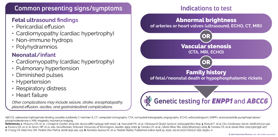 Chart displaying symptoms